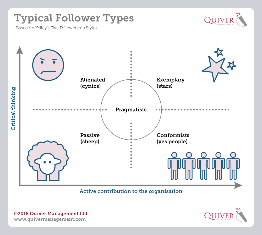 Kelley's Typical follower types, Quiver Management