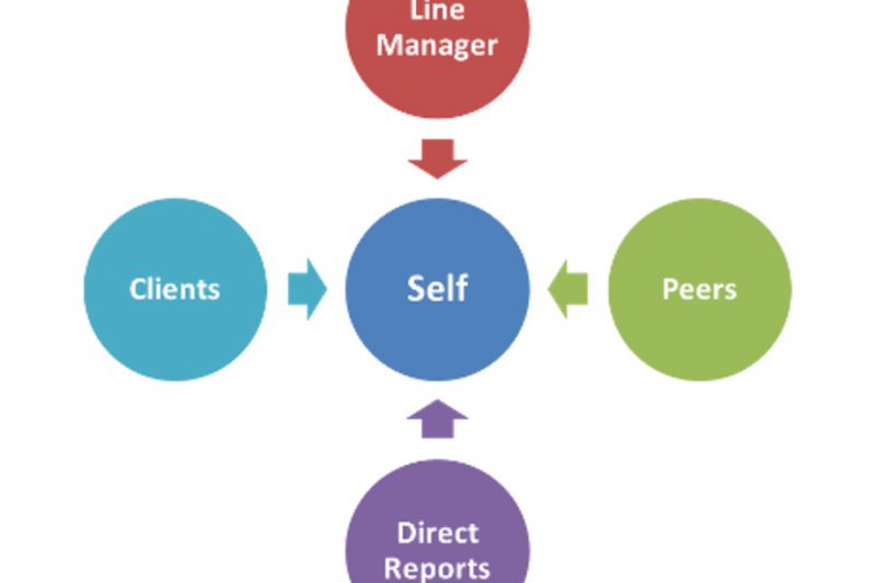 360 Degree Feedback